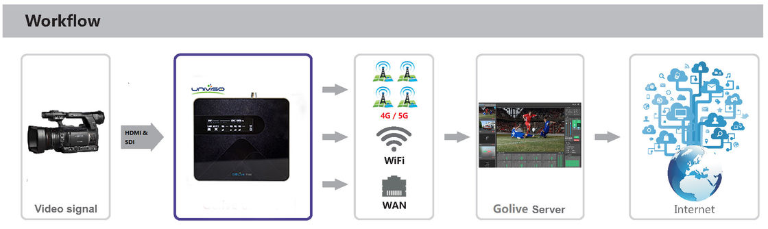 10Mbps 20W 4G Wireless Bonding Device For Video Broadcasting