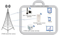 DTMB Mobile Receiving Digital Headend Solutions With Portable Multi Screen Gateway