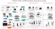 National Emergency Digital Headend Solutions Broadcasting Apply For Multiple Network